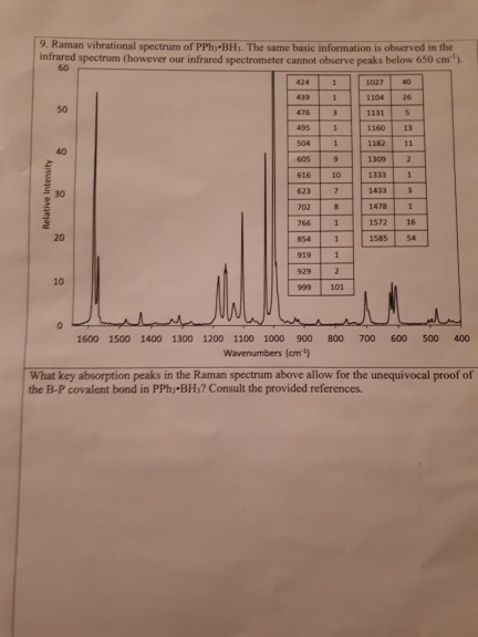 9. Raman vibrational spectrum of PPh-BHb. The same basic information is observed in the infrared spectrum (however our infrared spectrometer cannot observe peaks below 650 cm) 60 r 1027 40 1104 26 1131 1160 13 1182 11 13092 1333 1433 50 476 4951 504 1 806 13002 40 616 10 6231478 7028 766 854 919 1 929 2 999 101 30 157216 20 1585 54 10 1600 1500 1400 1300 1200 1100 1000 900 800 700 600 500 400 Wavenumbers (cm) What key absorption peaks in the Raman spectrum above allow for the unequivocal proof of the B-P covalent bond in PPh BHs? Consult the provided references.