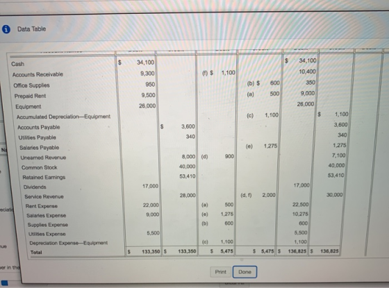 i Data Table 34,100 9,300 950 9,500 26,000 (b) $ (a) 600 500 34,100 10,400 350 9,000 26,000 (c) 1,100 3,600 340 (e) 1,275 Cas