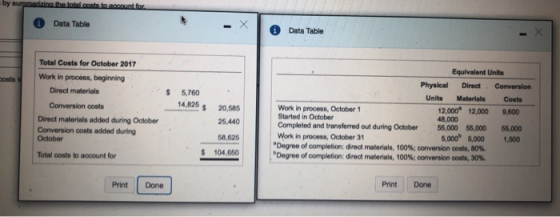 by surmmarizing the totalcosts to acoount for. Data Table Data Table Total Costs for October 2017 Equivalent Units Work in pr