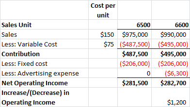 Sales Unit Sales Less: Variable Cost Contribution Less: Fixed cost Less: Advertising expense Net Operating Income Increase/(D