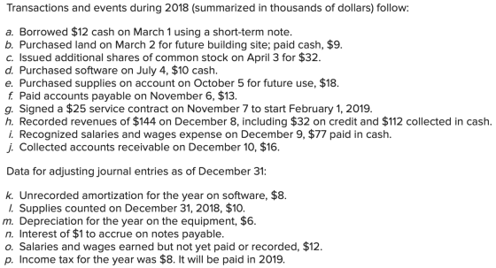 Transactions and events during 2018 (summarized in thousands of dollars) follow: a. Borrowed $12 cash on March 1 using a shor