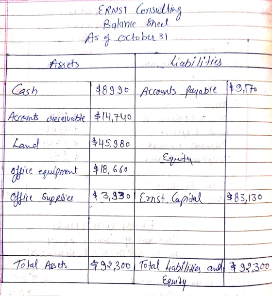 DA ERNSL Consulting A Balance Sheel As of October 31 L Assets o liabilities. I Cash $8990 Accounts payable (49,170 Accounts c