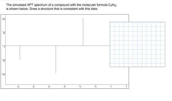 The simulated APT spectrum of a compound with the molecular formula C5H12 is shown below. Draw a structure that is consistent with this data 100 50 -50 100 35 30 25 20 15 10