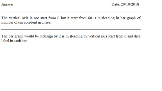 Answer Date: 20/10/2018 The vertical axis is not start from 0 but it start from 60 is misleading in bar graph of number of car accident in cities The bar graph would be redesign by less misleading by vertical axis start from 0 and data label in each bar