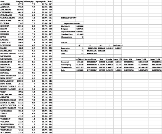 SUMMARY OUTPUT Regression Statistics Multiple R 0.476608 R Square 0.227155 Adjusted R Square 0.174461 Standard Error 182.3465