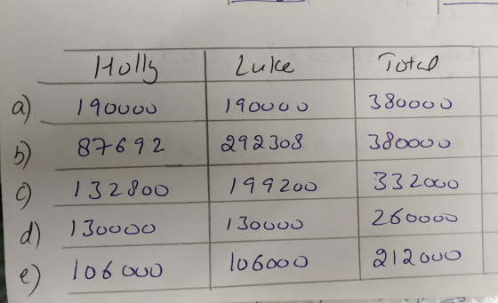 Luke Total Holly 190000 1900 د 38000 a b) 87692 292 303 38000 ပပ 132 800 199 200 332000 1 30000 26000 d) 130000 106 OUD 21200