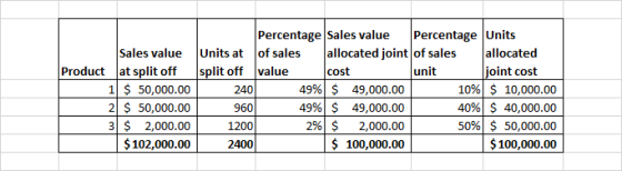 Percentage Sales value Percentage Units Sales value Units at of sales allocated joint of salesallocated unit joint cost 1| $ 50,000.00 | 2 50,000.00 3|$2,000.00| 49%) $ 49,000.00 | 49%) $ 49,000.00 2%$ 2,000.00 $100,000.00 10%) $ 10,000.00 40%) $ 40,000.00 50%) $ 50,000.00 $ 100,000.00 240 960| 1200| $102,000.002400