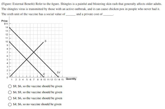(Figure: External Benefit) Refer to the figure. Shingles is a painful and blistering skin rash that generally affects older a
