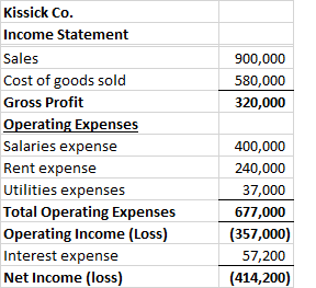 900,000 580,000 320,000 Kissick Co. Income Statement Sales Cost of goods sold Gross Profit Operating Expenses Salaries expens