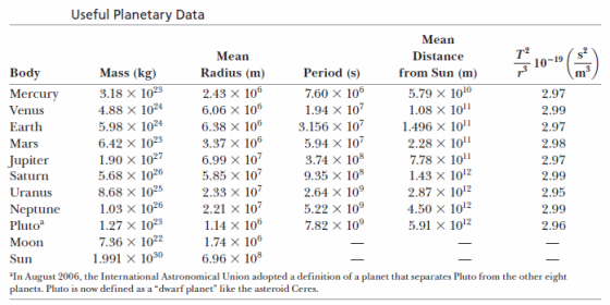 Useful Planetary Data Mean Radius (m) 243 × 106 6.06 × 10° 6.38 × 10° 3.37 × 106 6.99×107 5.85 × 10 2.33 × 107 221 × 107 1.14 × 10° 1.74 × 10° 696 × 108 Period (s) 7.60 × 106 1.94 × 107 3.156 × 10, 5.94 × 10 3.74 × 108 9.35 × 108 2.64 × 109 5.22 × 109 782 × 109 Mean Distance from Sun (m) 579 × 100 1.08 × 1011 1.496 × 1011 2.28 × 1011 7.78 × 1011 1.43 × 1012 2.87 × 1012 4.50× 1012 5.91 × 1012 Body Mercury Venus Earth Mars Jupiter Saturn Uranus Neptune Plutoa Moon Sun In August 2006, the International Astronomical Union adopted a definition of a planet that separates Pluto from the other eight Mass (kg) 3.18 × 1023 4.88 × 1024 5.98 × 1024 6.42 × 1023 1.90× 10 5.68 × 1026 8.68 × 1025 1.03 × 1026 1.27 × 1023 7.36 x 1022 1.991 × 1030 2.97 2.99 2.97 2.98 2.97 2.99 2.95 2.99 2.96 27 planets. Pluto is now defined as a dwarf planet like the asteroid Ceres.