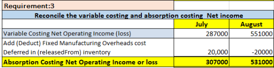 Requirement:3 Reconcile the variable costing and absorption costing Net income July August Variable Costing Net Operating Inc