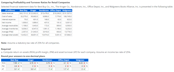 Comparing Profitability and Turnover Ratios for Retail Companies Selected financial statement data for Best Buy Co., Inc., Th