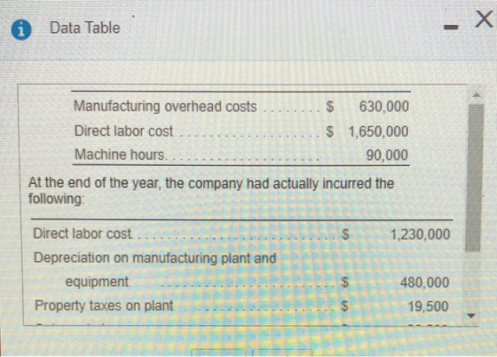 Data Table Manufacturing overhead costs ........$ 630,000 Direct labor cost . $ 1,650,000 Machine hours. 90,000 At the end of