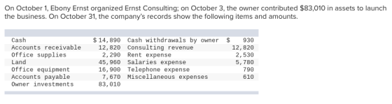 On October 1, Ebony Ernst organized Ernst Consulting; on October 3, the owner contributed $83,010 in assets to launch the business. On October 31, the companys records show the following items and amounts. Cash Accounts receivable Office supplies Land Office equipment Accounts payable Owner investments $14, 890 Cash withdrawals by owner 930 12, 820 2,530 5, 780 790 12, 820 Consulting revenue 2,290 Rent expense 45,960 Salaries expense 16,900 Telephone expense 7,670 Miscellaneous expenses 83, 010