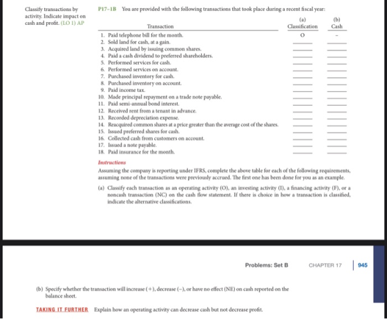 Classify transactions by activity. Indicate impact on cash and profit. (LOI) AP (b) P17-1B You are provided with the followin