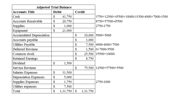 Adjusted Trial Balance Accounts Title Debit Credit Cash $ 41,750 3750+12500+45500+10000-31500-4000+7000-1500 Accounts Receiva