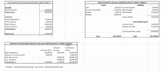 Income Statement for the year ended December 31, 2018 (in Dollars) Balance Sheet for the year ended December 31, 2018 (in Dollars) Assets Liabilities Cash Accounts Receivable Supplies Building 5,100.00 Accounts Payable INCOME Service Revenue Total Income 7,600.00 3,200.00 24,500.00 68,900.00 13,100.00 Salary Payable 68,900.00 4,500.00 Note Payable 79,000.00 FXPENSES Advertising Expense Utility Expense Salary Expense Interest Expense Total Expense Total Liabilities 35,300.00 10,300.00 5,900.00 26,600.0 Stockholders equity Common Stock 25,000.00 41,400.00 Retained Earnings 2,050.00 44,850.00 Total Stockholders equity 66,400.00 Net Income 24,050.00 Total 101,700.00 Total 101,700.00 Statement of Stockholders Equity for the year ended December 31, 2018( in Dollars) Retained Stockholders Equity Common Stock Earnings Beginning Balance Issuance of Common stock Add Net Income Less Dividend Ending Balance 20,000.00 5,000.00 48,250.00 5,000.00 24,050.00 10,900.00 66,400.00 28,250.00 24,050.00 10,900.00 1,400.00 25,000.00 Dividend Opening Retained EarningsNet Income Ending Retained Earnings