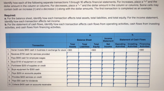 Identify how each of the following separate transactions through 10 affects financial statements. For increases, place a an