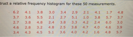 truct a relative frequency histogram for these 50 measurements 6.2 4.13.8 3.0 3.4 2.9 2.1 4.1 1.7 4.8 3.7. 3.6 5.5 2.1 2.75.1 1.0 3.8 5.7 3.7 2.7 3.8 4.8 2.4 3.8 3.3 4.2 2.46.0 3.0 4.6 2.8 3.2 4.8 2.5 3.8 4.7 4.0 4.6 3.9 3.4 4.3 4.5 5.1 3.6 4.0 4.2 1.6 4.8 5.7