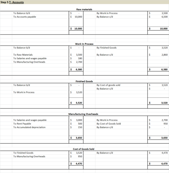 Step 5 T- Accounts Raw materials To Balance b/d To Accounts payable By Work in Process By Balance c/d $ $ 3,500 6,500 $ 10,00