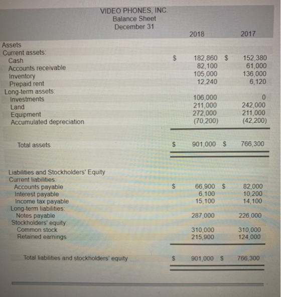 VIDEO PHONES, INC Balance Sheet December 31 2018 2017 Assets Current assets $ 182,860 $ 152,380 61,000 136,000 6,120 Cash Acc