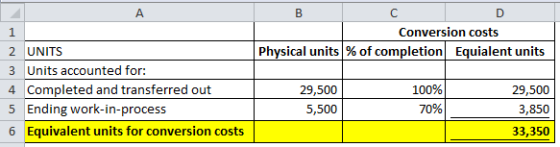 A B с D Conversion costs Physical units % of completion Equialent units 1 2 UNITS 3 Units accounted for: 4 Completed and tran