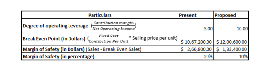 Particulars Present Proposed Net Operating Income 5.00 10.0x) Fixed CostSelling price per unit) Break Even Point (in Dollars) Margin of Safety (in Dollars) (Sales - Break Even Sales) Margin of Safety (in percentage) Contibution Per Unit $10,67,200.00 $12,00,600.00 2,66,800.00 1,33,400.00 10% 20%