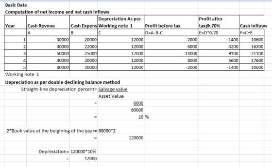 Basic Data Computation of net income and net cash inflows Depreciation As per Year Cash Revnue Cash Expens Working note 1 Pro