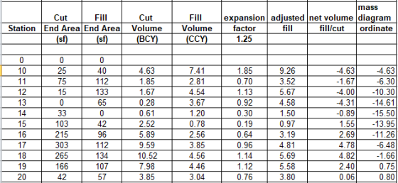 mass Cut Fill Cut expansion adiusted Inet volume diagram fill/cuordinate Fill Station |End Areal End Areal Volume neVolume BCY factor 1.25 fill 4.63 1.85 1.67 0.28 0.61 2.52 5.89 9.59 10.52 7.98 3.85 1.85 0.70 1.13 0.92 0.30 0.19 0.64 0.96 1.14 1.12 0.76 4.63 1.67 4.00 4.31 0.89 1.55 2.69 4.78 4.82 2.40 0.06 4.63 6.30 10.30 14.61 15.50 13.95 11.26 6.48 1.66 0.75 0.80 25 75 40 112 133 65 7.41 2.81 4.54 3.67 1.20 0.78 2.56 3.85 4.56 4.46 3.04 9.26 3.52 5.67 4.58 1.50 0.97 3.19 4.81 5.69 5.58 3.80 12 103 215 303 265 166 42 42 96 112 134 107 57 20