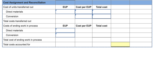 EUP Cost per EUP Total cost Cost Assignment and Reconciliation Cost of units transferred out Direct materials Conversion Tota