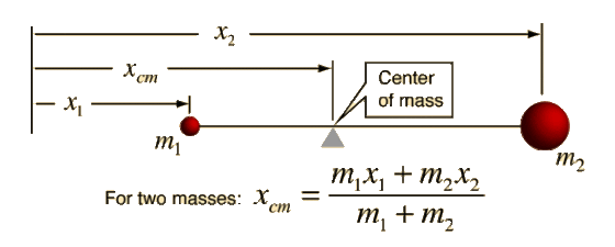 2 Center of mass cm m2 mxm2.x, m, + m For two masses: Xcm-