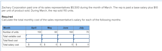Zachary Corporation paid one of its sales representatives $5,500 during the month of March. The rep is paid a base salary plus $10 per unit of product sold. During March, the rep sold 110 units. Required Calculate the total monthly cost of the sales representatives salary for each of the following months: MayJune July Month Number of units Total variable cost Total fixed cost Total salary cost April 150 60 160 70
