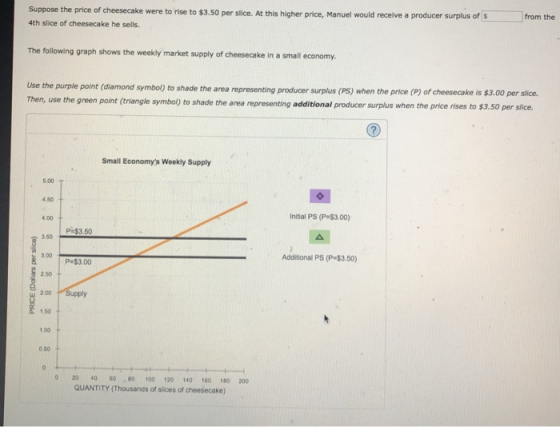 Suppose the price of cheesecake were to rise to $3.50 per slice. At this higher price, Manuel would receive a producer surplus of S 4th slice of cheesecake he sells. from the The following graph shows the weekly market supply of cheesecake in a small economy. symbol) to shade the area representing producer surplus (PS) when the price (P) of cheesecake is $3.00 per slice. Then, use the green point (triangle symbol) to shade the area representing additional producer surplus when the price rises to $3.50 per slice. Small Economys Weekly Supply 5.00 r 4.50 4.00 Initial PS (P-$3.00) P-$3.50 3.50 3.00 P $3.00 Additional PS (P $3.50) 2.50 00Supply 150 100+ 0.60 0 20 40 0 80 100 120 140 100 180 200 QUANTITY (Thousands of slices of cheesecake)