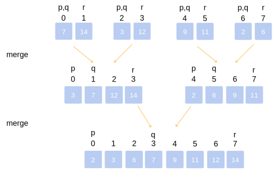 r p, r 0 1 p, 2 p, 4 r 5 p, r 6 7 3 7 14 3 12 9 11 2 6 merge q p 0 1 2 r 2 3 р q r 4 5 6 7 3 7 12 14 2 6 9 11 merge r р 0 1 2