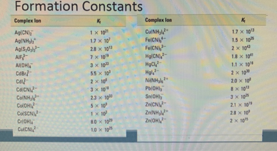 Formation Constants Complex lon Complex lon Ag(CN), 1 X 10²1 Cu(NH3)2 Ag(NH3)2 17 x 10 Fe(CN).- Ag(S203)23- 28 x 1013 Fe(CN)