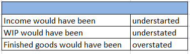 Income would have been WIP would have been Finished goods would have been understarted understated overstated