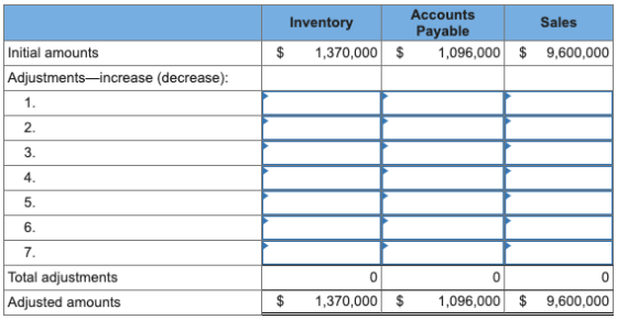 Sales Inventory $ 1,370,000 Accounts Payable 1,096,000 $ $ 9,600,000 Initial amounts Adjustments—increase (decrease): 4. Tota