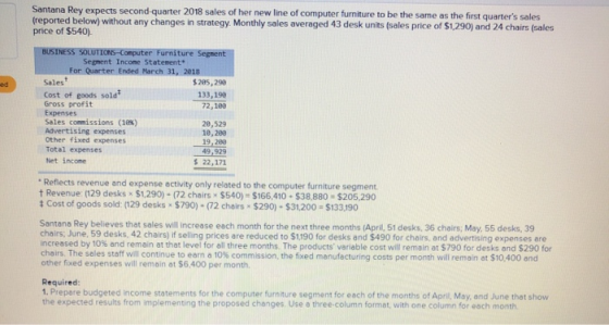 Santana Rey expects second quarter 2018 sales of her new line of computer furniture to be the same as the first quarters sal