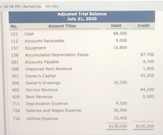 2:06:08 PM / Remaining: 109 min. Adjusted Trial Balance July 31, 2020 Account Titles No. Debit Credit $8,300 9,000 15,800 101