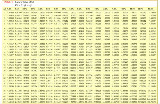 TABLE 1 Future Value of $1 FV=$1 (1 + i)n 1.5% n/i 1.0% 2.0% 2.5% 3.0% 3.5% 4.0% 4.5% 5.0% 5.5% 6.0% 7.0% 8.0% 9.0% 10.0% 11.0% 12.0% 13.0% 1.01000 1.01500 1.02000 1.02500 1.03000 1.03500 1.04000 1.04500 1.05000 1.05500 1.06000 1.07000 1.08000 1.09000 1.10000 1.11000 1.12000 1.13000 2 1.02010 1.03022 1.04040 1.05063 1.06090 1.07123 1.08160 1.09203 1.10250 1.11303 1.12360 1.14490 1.16640 1.18810 121000 1.23210 125440 127690 3 1.03030 1.04568 1.06121 1.07689 1.09273 1.10872 1.12486 1.14117 1.15763 1.17424 1.19102 1.22504 1.25971 1.29503 1.33100 136763 1.40493 44290 4 1.04060 1.06136 1.08243 1.10381 1.12551 1.14752 1.16986 1.19252 1.21551 1.23882 126248 1.31080 136049 1.41158 1.46410 1.51807 1.57352 1.63047 5 1.05101 1.07728 1.10408 1.13141 1.15927 1.18769 1.21665 1.24618 1.27628 1.30696 1.33823 1.40255 1.46933 1.53862 1.61051 1.68506 1.76234 1.84244 6 1.06152 1.09344 1.12616 1.15969 1.19405 1.22926 1.26532 1.30226 1.34010 1.37884 141852 1.500731.58687 1.67710 1.77156 1.87041 1.973822.08195 1.07214 1.10984 1.14869 1.18869 1.22987 1.27228 1.31593 1.36086 1 40710 1.45468 1.50363 1.60578 1.71382 1.82804 1.94872 2.07616 2.21068 2.35261 8 1.08286 1.12649 1.17166 1.21840 1.26677 1.31681 1.36857 1.42210 147746 1.53469 1.59385 1.71819 1.85093 1.99256 2.14359 2.30454 2.475962.65844 9 1.09369 1.14339 1.19509 1.24886 1.30477 1.36290 1.42331 1.48610 1.55133 161909 1.68948 183846 1.99900 2.17189 2.35795 2.55804 2.77308 3.00404 0 1.10462 1.16054 1.21899 1.28008 1.34392 1.41060 1.48024 1.55297 1.62889 1.70814 1.79085 1.96715 2.15892 2.36736 2.59374 2.83942 3.10585 3.39457 11 1.11567 1.17795 1.24337 1.31209 1.38423 1.45997 1.53945 1.62285 1.71034 1.80209 1.89830 2.10485 2.33164 258043 285312 3.15176 3.47855 3.83586 12 1.12683 1.19562 1.26824 1.34489 142576 1.51107 1.60103 1.69588 1.79586 1.90121 2.01220 2.25219 2.518172.81266 3.13843 3.49845 3.89598 4.33452 13 1.13809 1.21355 1.29361 1.37851 146853 156396 1.66507 1.77220 188565 2.00577 2.13293 2.40985 2.71962 3.06580 3.45227 3.88328 4.36349 4.89801 4 1.14947 1.23176 1.31948 1.41297 1.51259 1.61869 1.73168 1.85194 1.97993 2.11609 2.26090 2.57853 2.93719 3.34173 3.79750 4.31044 4.88711 5.53475 15 1.16097 1.25023 1.34587 1.44830 1.55797 1.67535 1.80094 1.93528 2.07893 2.23248 2.39656 2.75903 3.17217 3.64248 4.17725 4.78459 5.473576.25427 6 1.17258 1.26899 1.37279 1.48451 1.60471 1.73399 1.87298 2.02237 2.18287 2.35526 2.54035 2.95216 3.42594 3.97031 459497 5.31089 6.13039 7.06733 7 1.18430 1.28802 1.40024 1.52162 1.65285 1.79468 1.94790 2.11338 2.29202 2.48480 2.69277 3.15882 3.70002 4.32763 5.05447 5.89509 6.86604 7.98608 18 1.19615 1.30734 1.42825 1.55966 1.70243 1.85749 2.02582 2.20848 2.40662 2.62147 2.85434 3.37993 3.99602 4.71712 5.55992 6.54355 7.68997 9.02427 19 1.20811 1.32695 1.45681 1.59865 1.75351 1.92250 2.10685 2.30786 2.52695 2.76565 3.02560 3.61653 4.31570 5.141666.11591 7.26334 8.61276 10.19742 20 1.22019 1.34686 1.48595 1.63862 180611 1.98979 2.19112 241171 2.65330 2.91776 3.20714 3.86968 4.66096 5.60441 6.72750 8.06231 9.64629 11.52309 21 1.23239 1.36706 1.51567 1.67958 1.86029 2.05943 2.27877 2.52024 2.78596 3.07823 3.39956 4.14056 5.033836.10881 7.40025 8.94917 10.80385 13.02109 22 1.24472 1.38756 1.54598 1.72157 1.91610 2.13151 2.36992 2.63365 2.92526 3.24754 3.60354 4.43040 5.43654 6.65860 8.140279.93357 12.10031 14.71383 23 1.25716 1.40838 1.57690 1.76461 197359 2.20611 2.46472 2.75217 3.07152 3.42615 3.81975 4.74053 5.87146 7.25787 8.95430 11.02627 13.55235 16.62663 24 1.26973 1.42950 1.60844 1.80873 2.03279 2.28333 2.56330 2.87601 3.22510 361459 4.04893 5.07237 6.34118 7.91108 9.84973 12.23916 15.17863 18.78809 25 1.28243 1.45095 1.64061 1.85394 2.09378 2.36324 2.66584 3.00543 3.38635 3.81339 4.29187 5.42743 6.84848 8.62308 10.83471 13.58546 17.00006 21.23054 30 1.34785 1.56308 1.81136 2.09757 2.42726 2.80679 3.24340 3.74532 4.32194 4.98395 5.74349 7.61226 10.06266 13.26768 17 44940 22.89230 29.95992 39.11590 35 1.41660 1.68388 1.99989 2.37321 281386 3.33359 3.94609 4.66735 5.51602 6.51383 7.68609 10.67658 14.78534 20.41397 28.10244 38.57485 52.79962 72.06851 40 1.48886 1.81402 2.20804 2.68506 3.26204 3.95926 4.80102 581636 7.03999 8.51331 10.28572 14.97446 21.72452 31.40942 4525926 65.00087 93.05097 132.78155 45 1.56481 1.95421 2.43785 3.03790 3.78160 4.70236 5.84118 7.24825 8.98501 11.12655 13.76461 21.00245 31.92045 48.32729 72.89048 109.53024 163.98760 244.64140 0 1.64463 2.10524 2.69159 3.43711 4.38391 5.58493 7.10668 9.03264 11.46740 14.54196 18.42015 29.45703 46.90161 74.35752 117.39085 184.56483 289.00219 450.73593