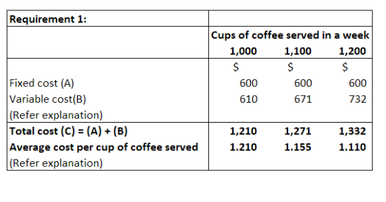 Requirement 1: erved in a week 1,200 Cups of coffee s 1,000 1,100 Fixed cost (A) Variable cost(B) (Refer explanation) Total cost (C)- (A) (B) Average cost per cup of coffee served (Refer explanation) 600 600 600 610 671 732 1,210 1.210 1,271 1.155 1,332 1.110