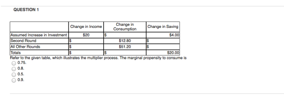 QUESTION 1 Change in Consumption Change in Income Change in Saving Assumed Increase in Investment Second Round All Other Rounds Totals $20 $4.00 $12.80 $51.20 $20.00 Refer to the given table, which illustrates the multiplier process. The marginal propensity to consume is O 0.75 0.8 0.5 0.9