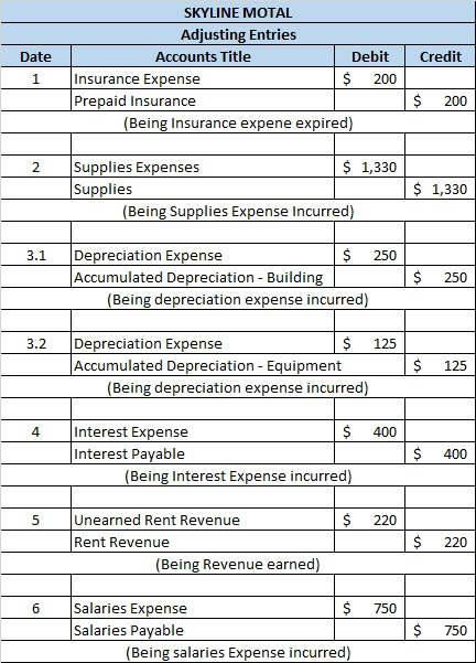 Date Credit SKYLINE MOTAL Adjusting Entries Accounts Title Debit Insurance Expense $ 200 Prepaid Insurance (Being Insurance e