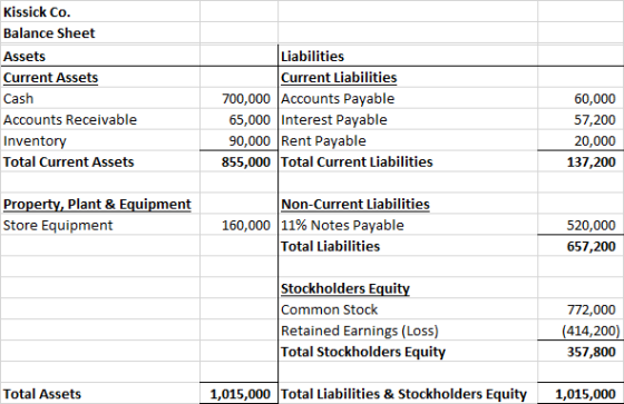 Kissick Co. Balance Sheet Assets Current Assets Cash Accounts Receivable Inventory Total Current Assets Liabilities Current L