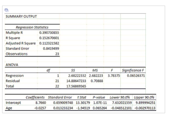 SUMMARY OUTPUT Regression Statistics Multiple R R Square Adjusted R Square Standard Error Observations 0.390730855 0.15267060