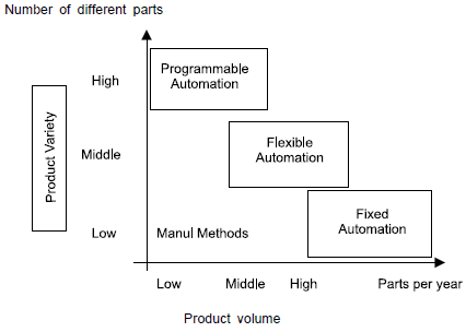 Number of different parts High Programmable Automation Flexible Automation Middle Fixed Automation Low Manul Methods Low Middle High Parts per year Product volume