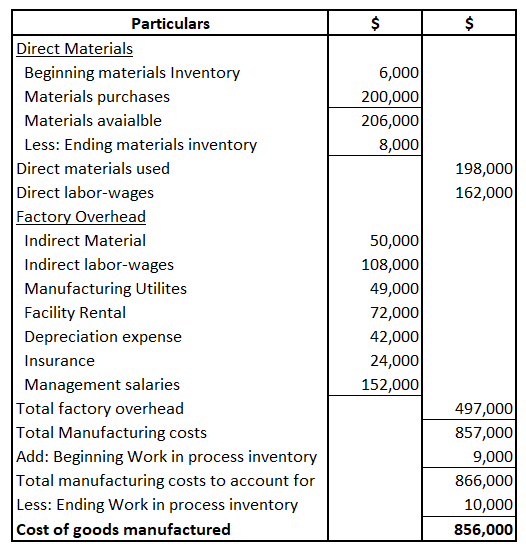 $ $ $ 6,0001 200,000 206,000 8,000 198,000 162,000 Particulars Direct Materials Beginning materials Inventory Materials purch