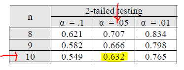 n 8 9 H 10 2-tailed testing a = .1 a = 05 a = .01 0.621 0.707 0.834 0.582 0.666 0.798 0.549 0.632 0.765
