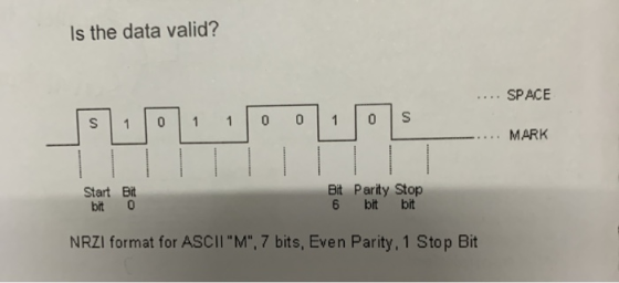 Is the data valid? SPACE 0 0 1 0 1 1 MARK Bit Parity Stop 6 bit bit Start Bit bit 0 NRZI format for ASCI M, 7 bits, Even Pa