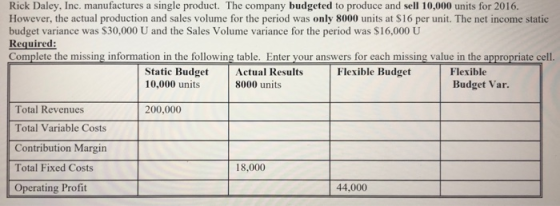 Rick Daley, Inc. manufactures a single product. The company budgeted to produce and sell 10,000 units for 2016. However, the